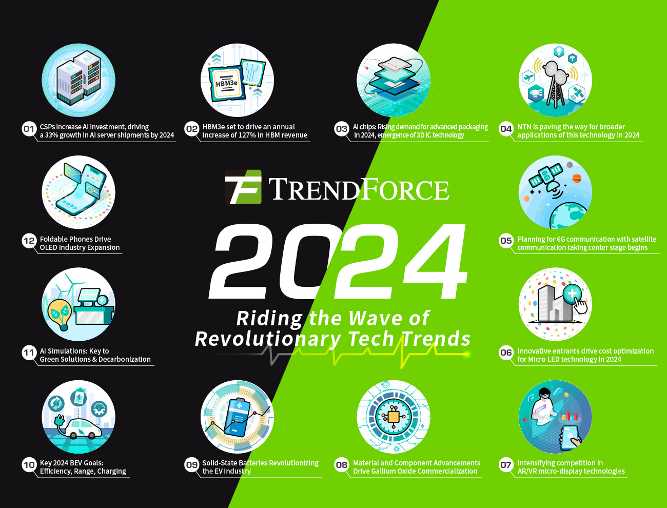 TrendForce 2024: чипи, памʼять, АІ, батареї - основні тренди на рік